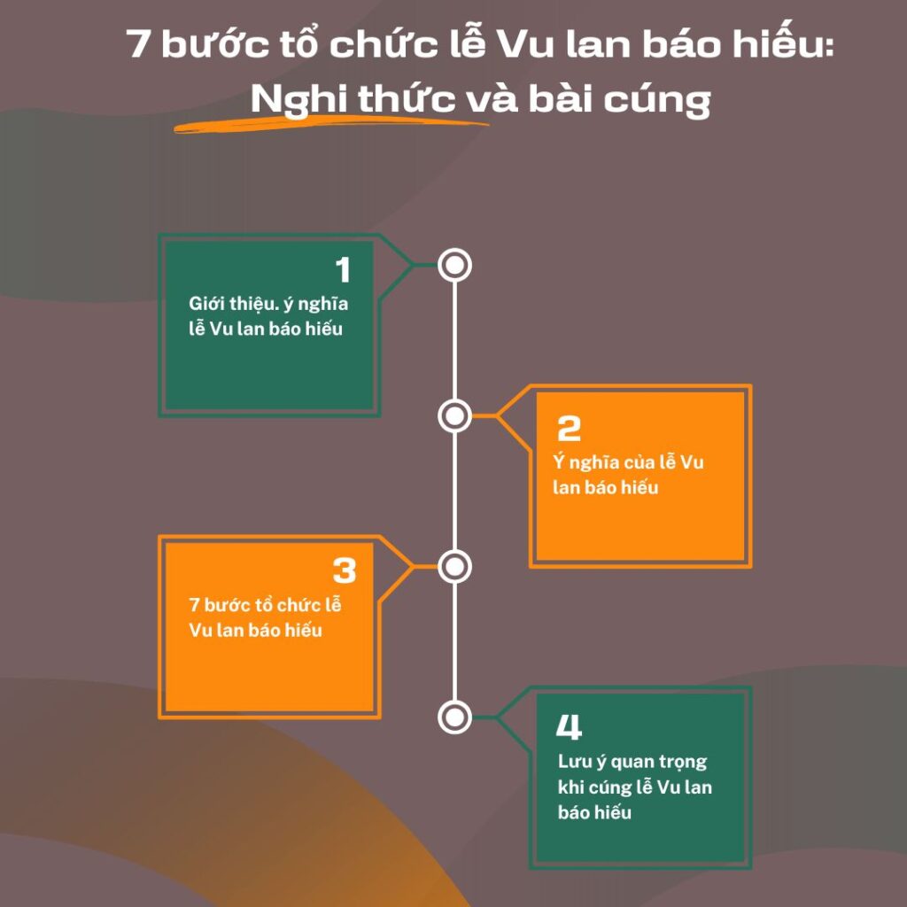 7 bước tổ chức lễ Vu lan báo hiếu: Nghi thức và bài cúng