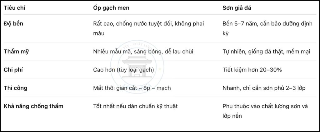 So sánh ốp gạch men và sơn giả đá – Nên chọn loại nào?