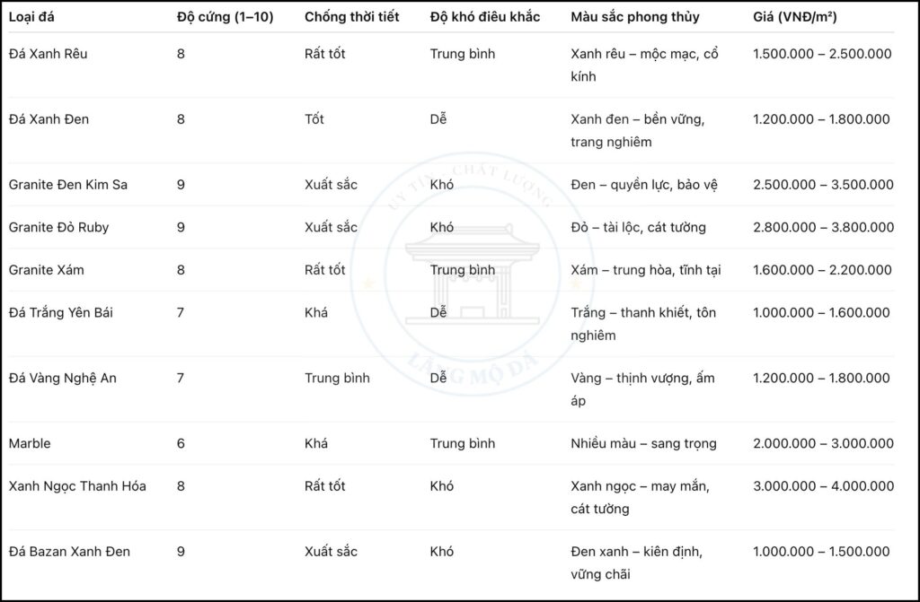 Bảng so sánh trực quan các loại đá xây lăng mộ